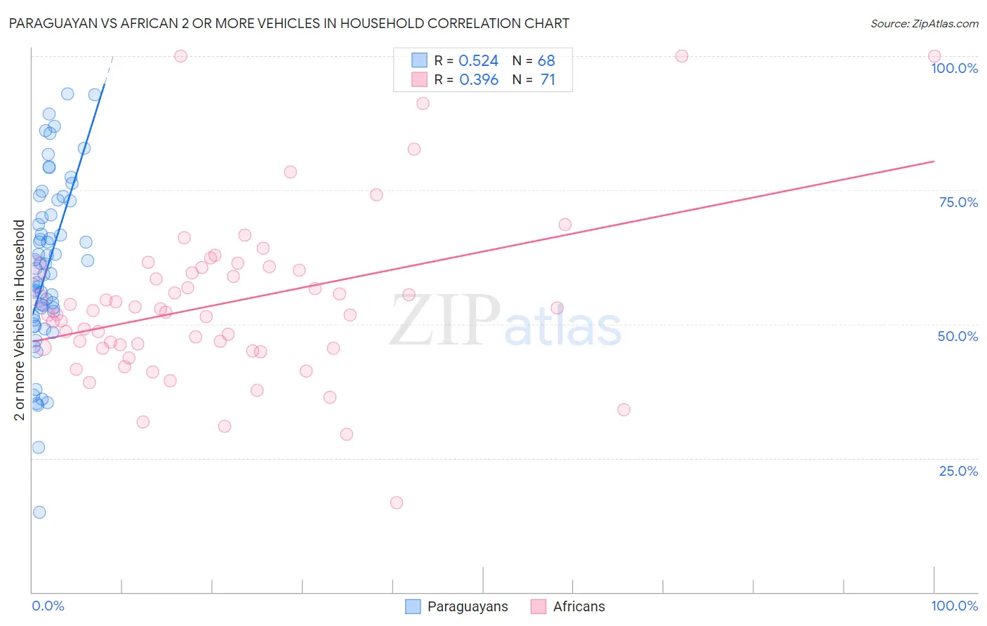 Paraguayan vs African 2 or more Vehicles in Household