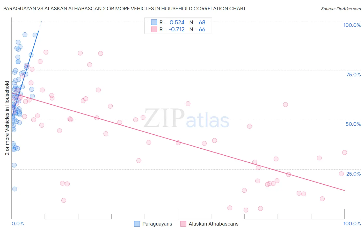 Paraguayan vs Alaskan Athabascan 2 or more Vehicles in Household