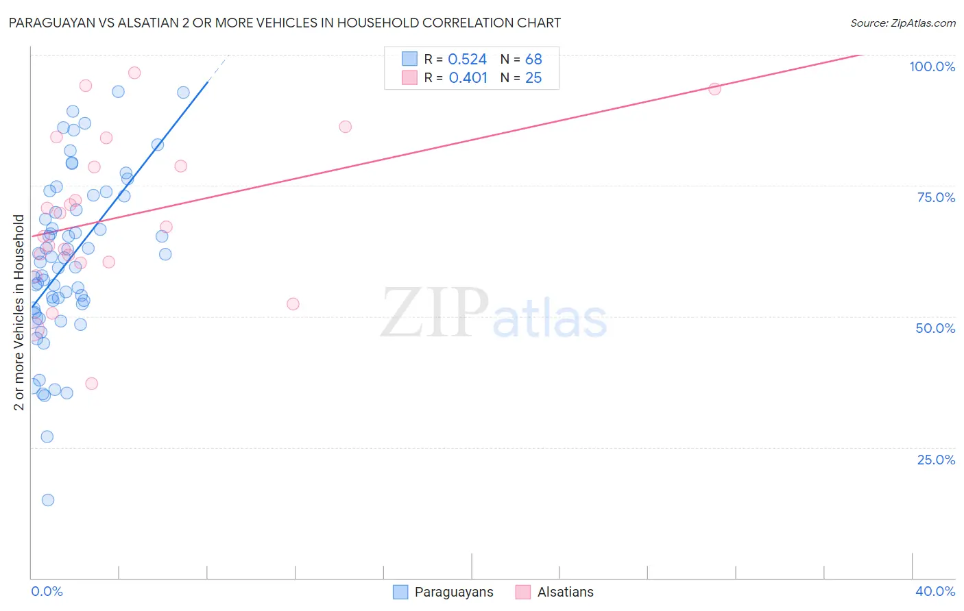 Paraguayan vs Alsatian 2 or more Vehicles in Household