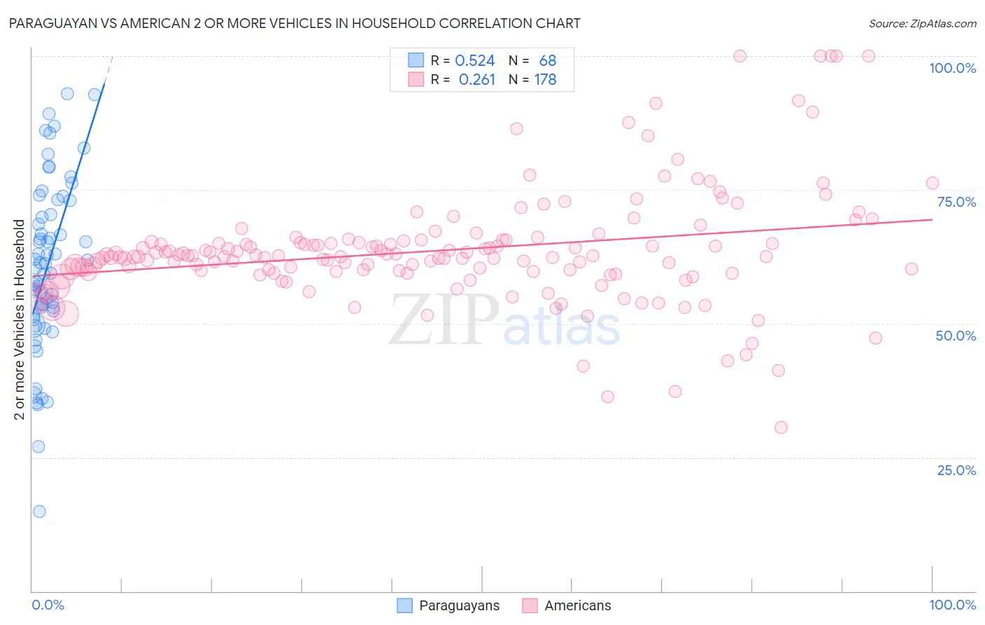 Paraguayan vs American 2 or more Vehicles in Household
