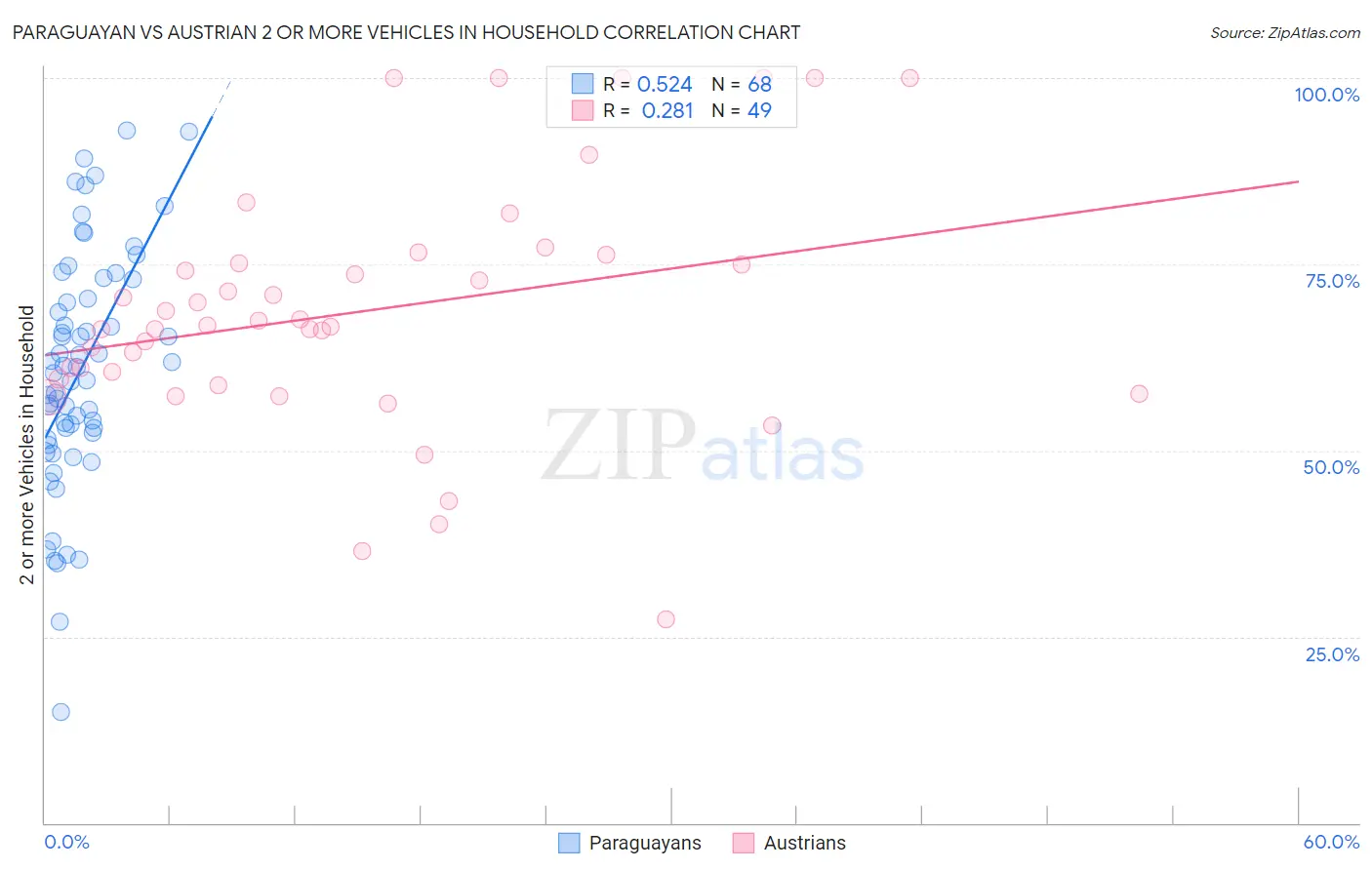 Paraguayan vs Austrian 2 or more Vehicles in Household