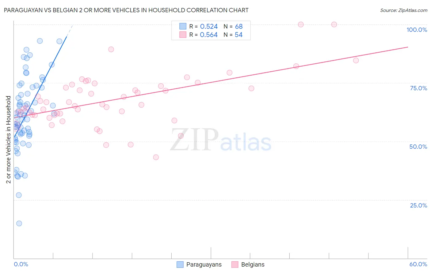 Paraguayan vs Belgian 2 or more Vehicles in Household