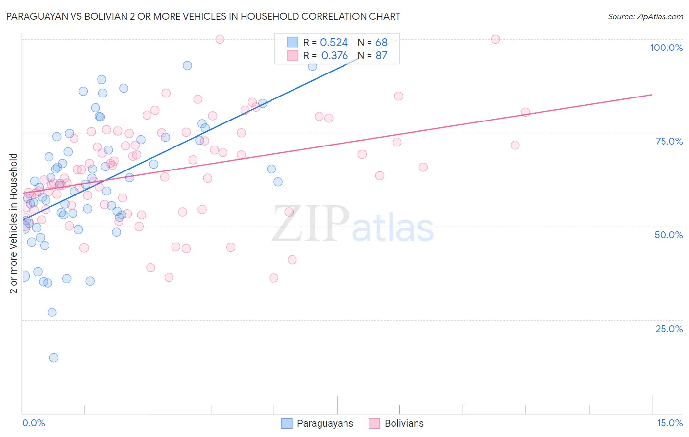 Paraguayan vs Bolivian 2 or more Vehicles in Household