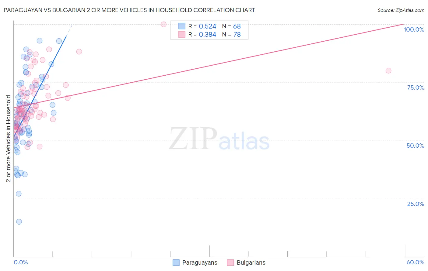 Paraguayan vs Bulgarian 2 or more Vehicles in Household