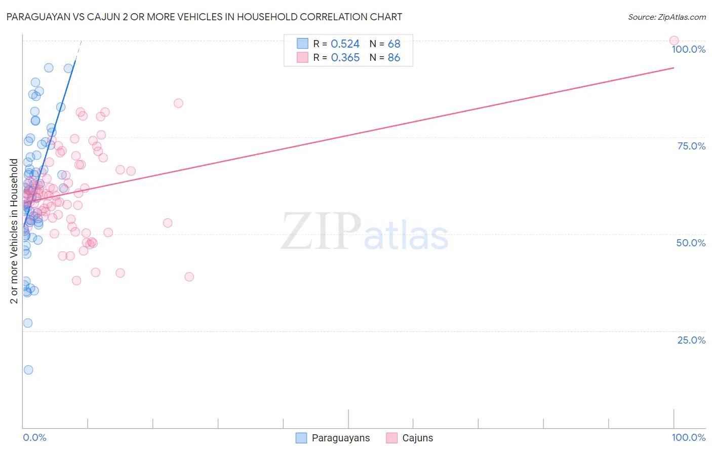 Paraguayan vs Cajun 2 or more Vehicles in Household