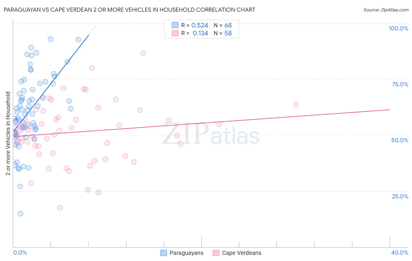 Paraguayan vs Cape Verdean 2 or more Vehicles in Household