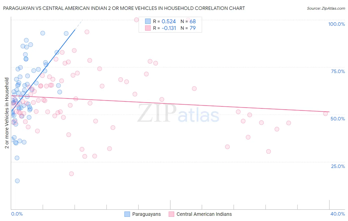 Paraguayan vs Central American Indian 2 or more Vehicles in Household