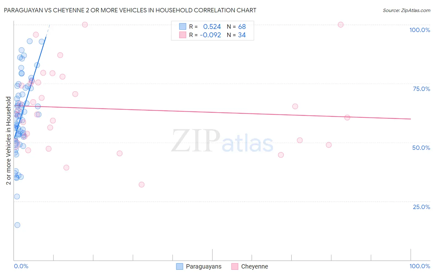 Paraguayan vs Cheyenne 2 or more Vehicles in Household