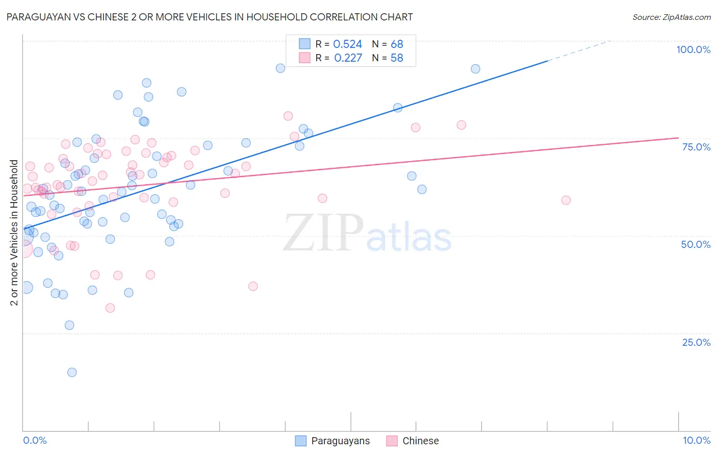 Paraguayan vs Chinese 2 or more Vehicles in Household