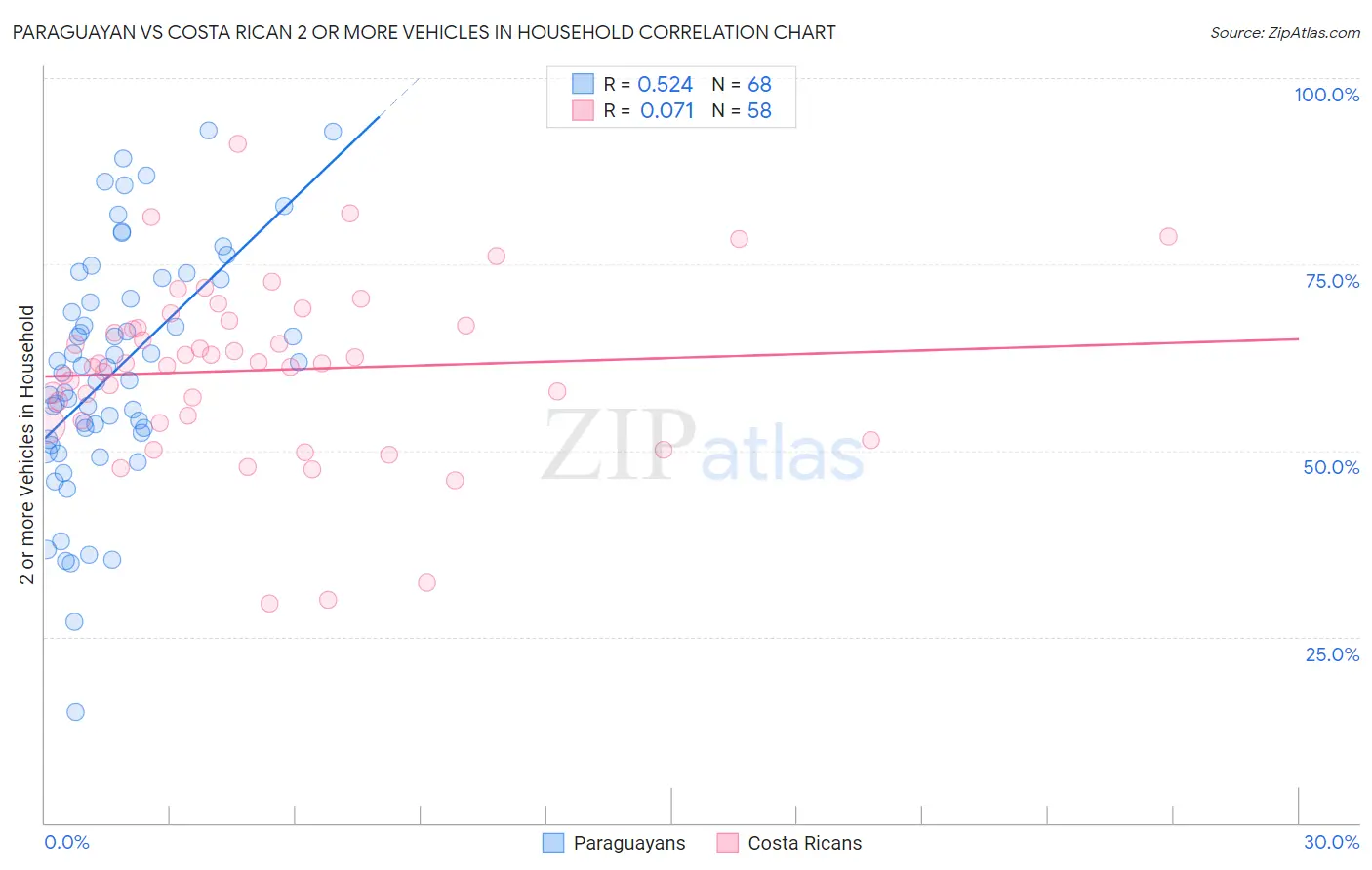 Paraguayan vs Costa Rican 2 or more Vehicles in Household