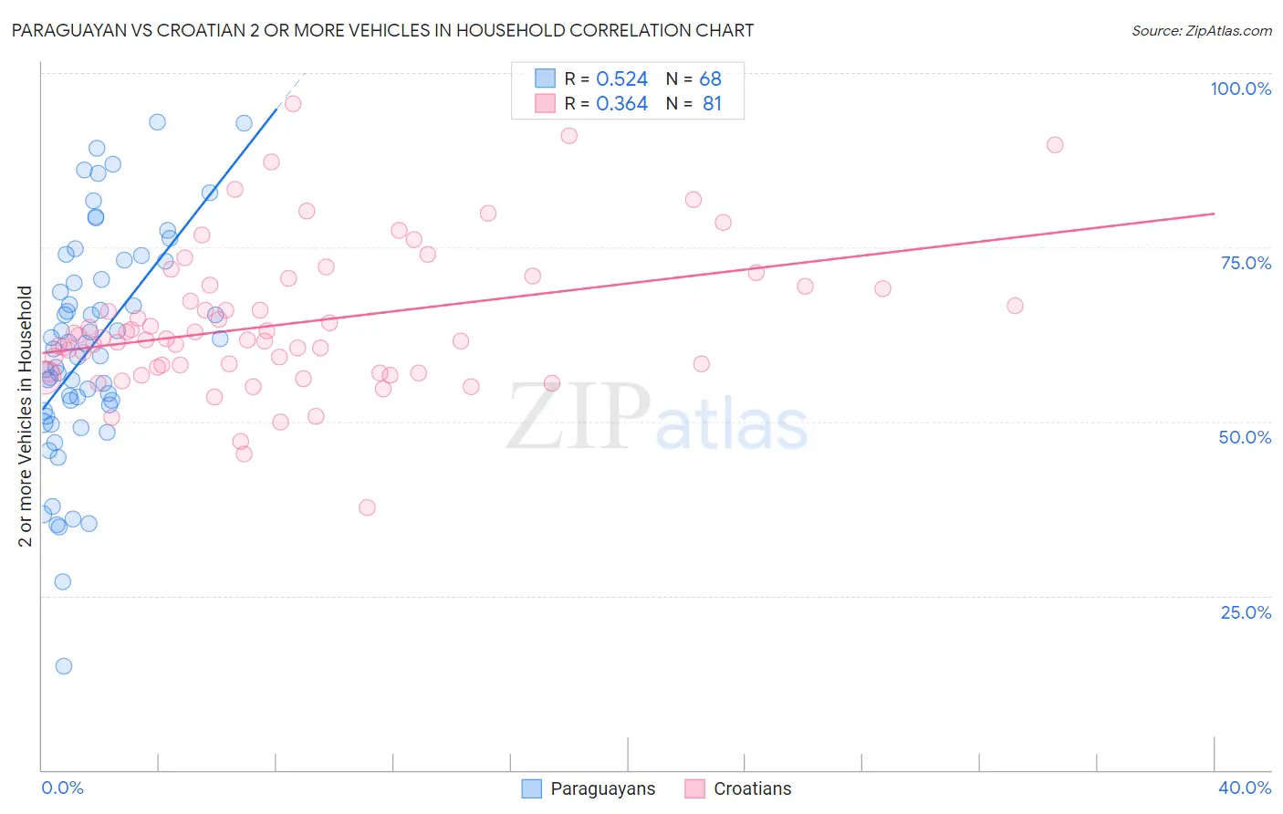 Paraguayan vs Croatian 2 or more Vehicles in Household