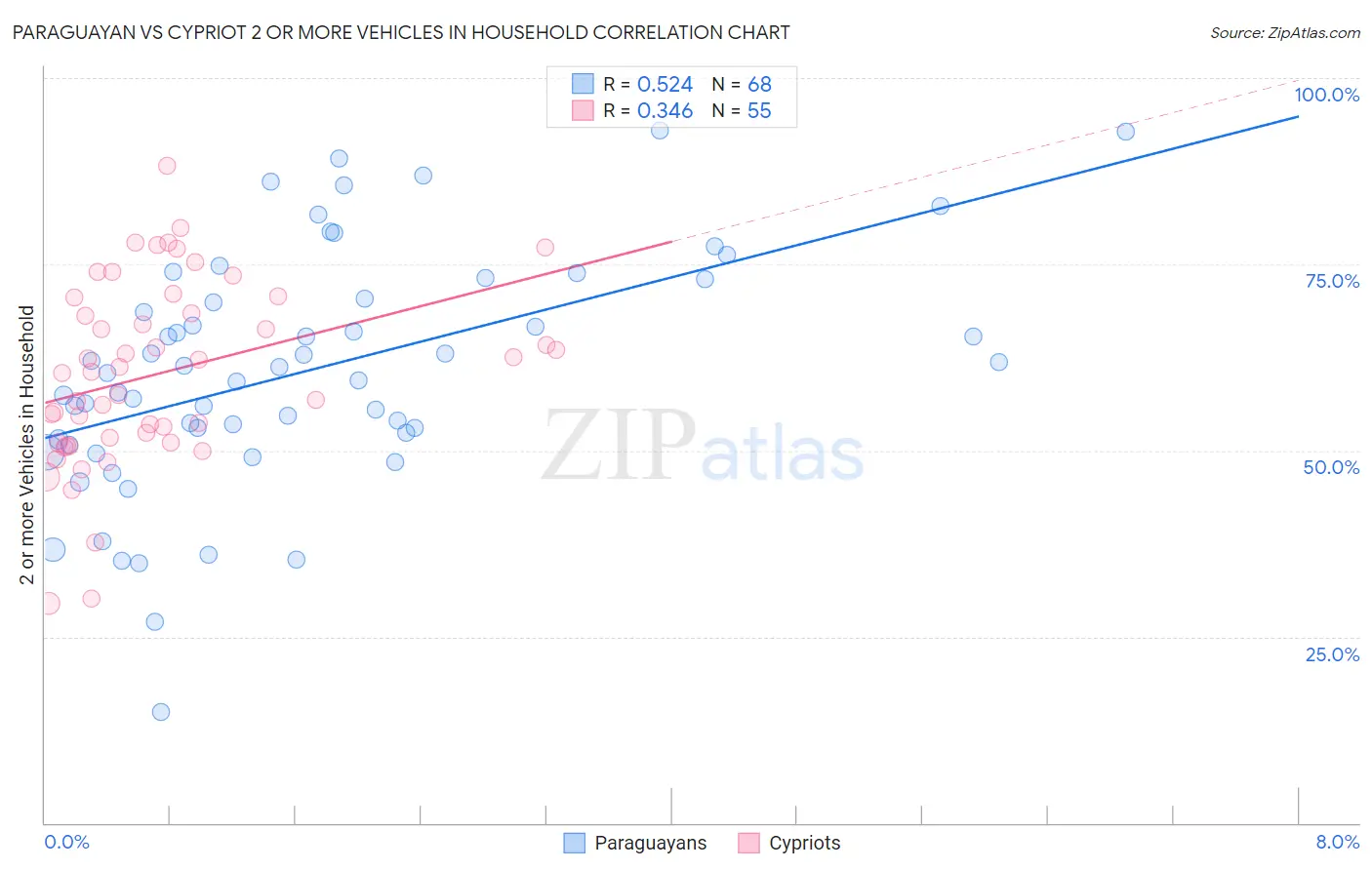 Paraguayan vs Cypriot 2 or more Vehicles in Household