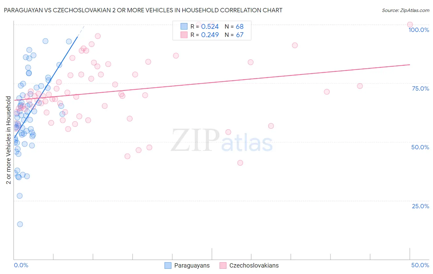 Paraguayan vs Czechoslovakian 2 or more Vehicles in Household