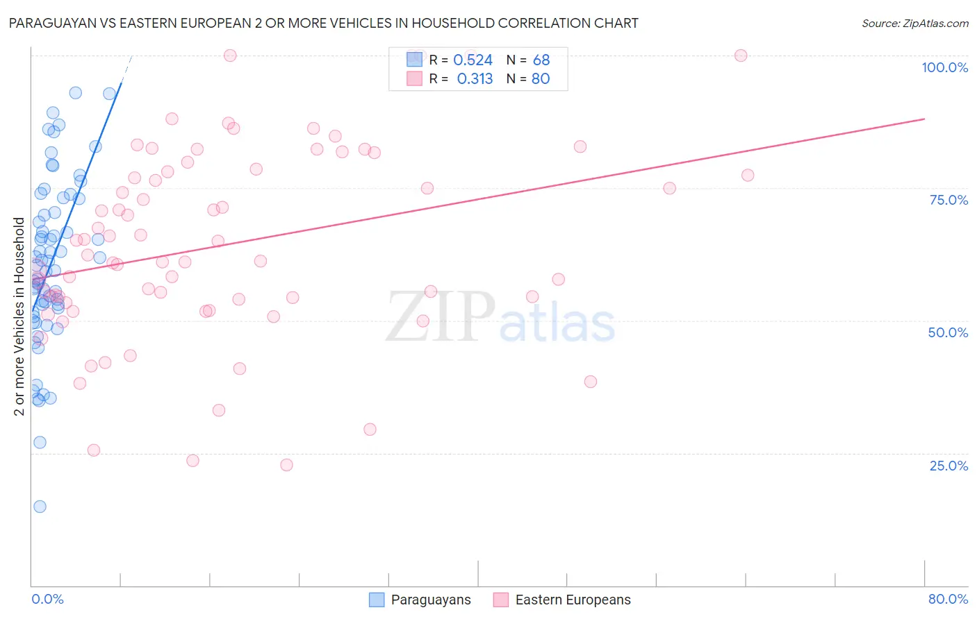 Paraguayan vs Eastern European 2 or more Vehicles in Household