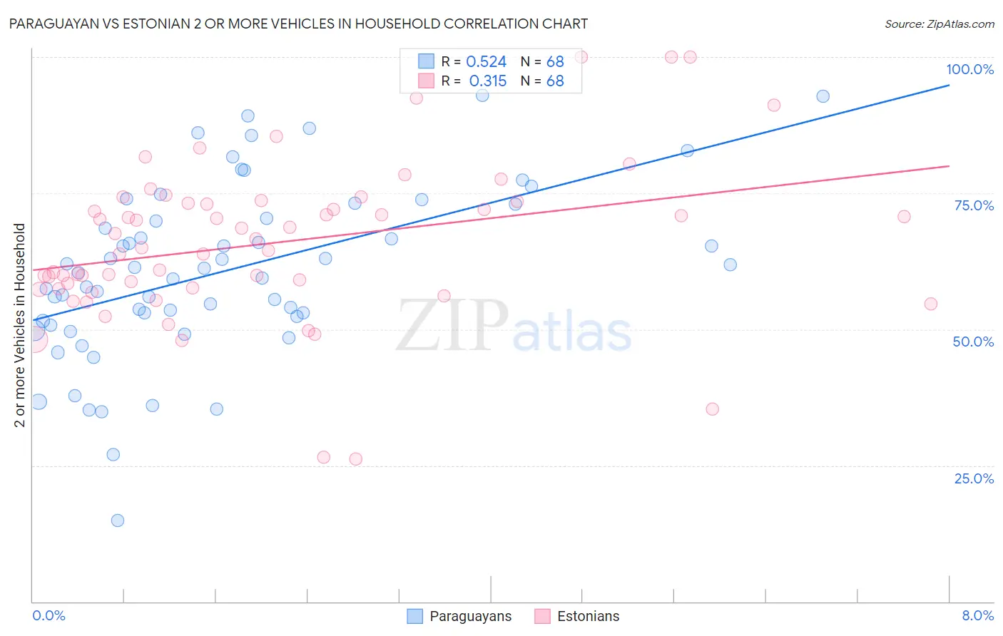 Paraguayan vs Estonian 2 or more Vehicles in Household