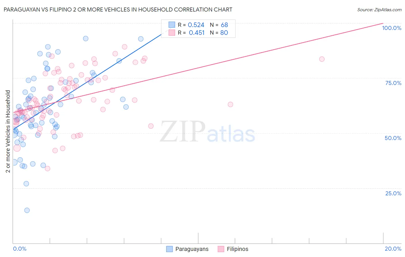 Paraguayan vs Filipino 2 or more Vehicles in Household