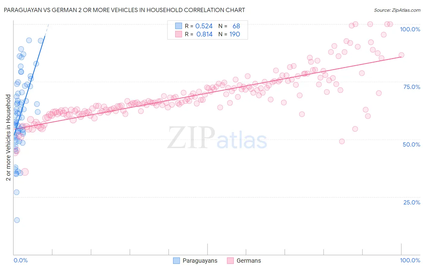 Paraguayan vs German 2 or more Vehicles in Household