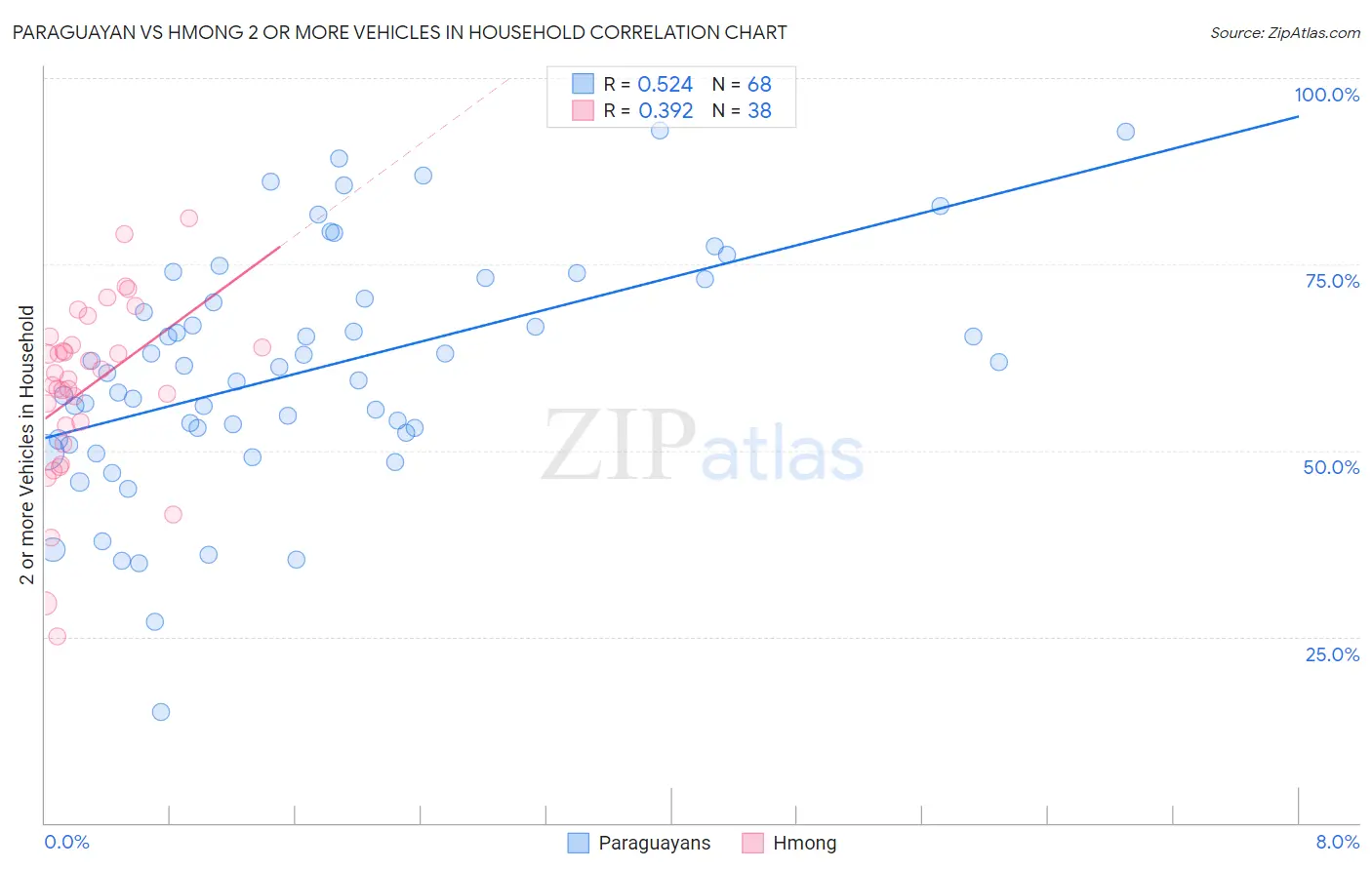 Paraguayan vs Hmong 2 or more Vehicles in Household