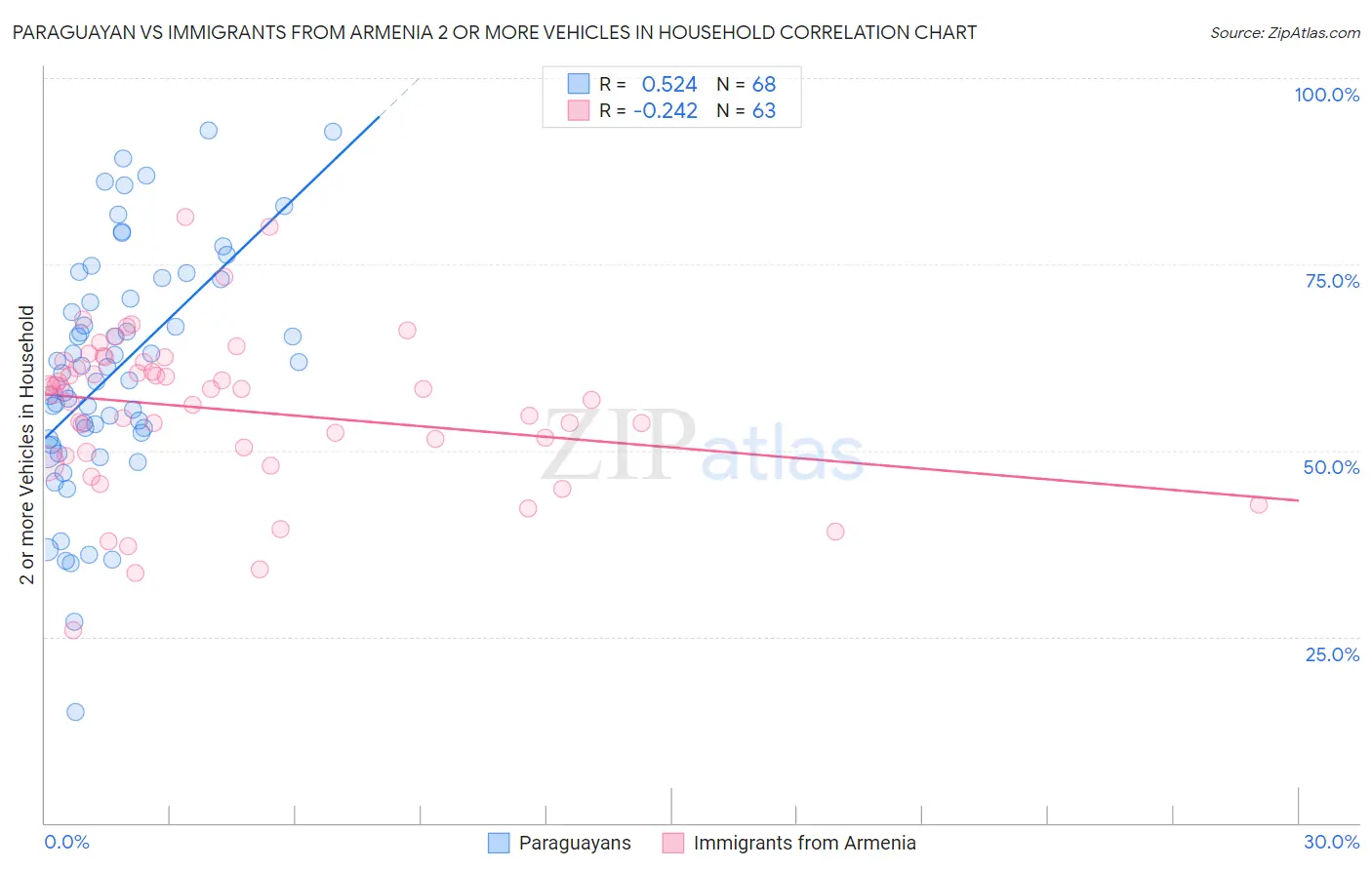 Paraguayan vs Immigrants from Armenia 2 or more Vehicles in Household