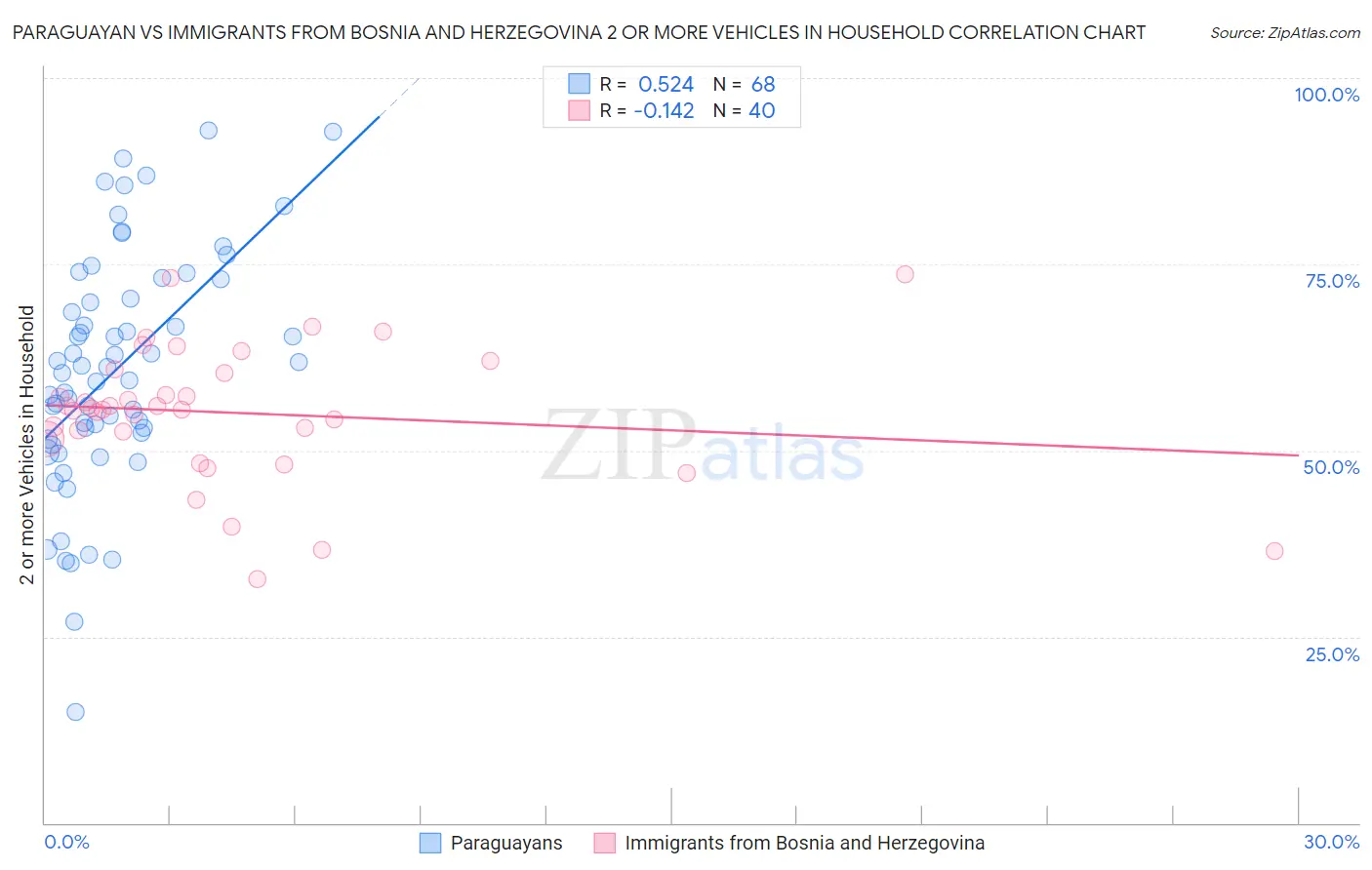 Paraguayan vs Immigrants from Bosnia and Herzegovina 2 or more Vehicles in Household