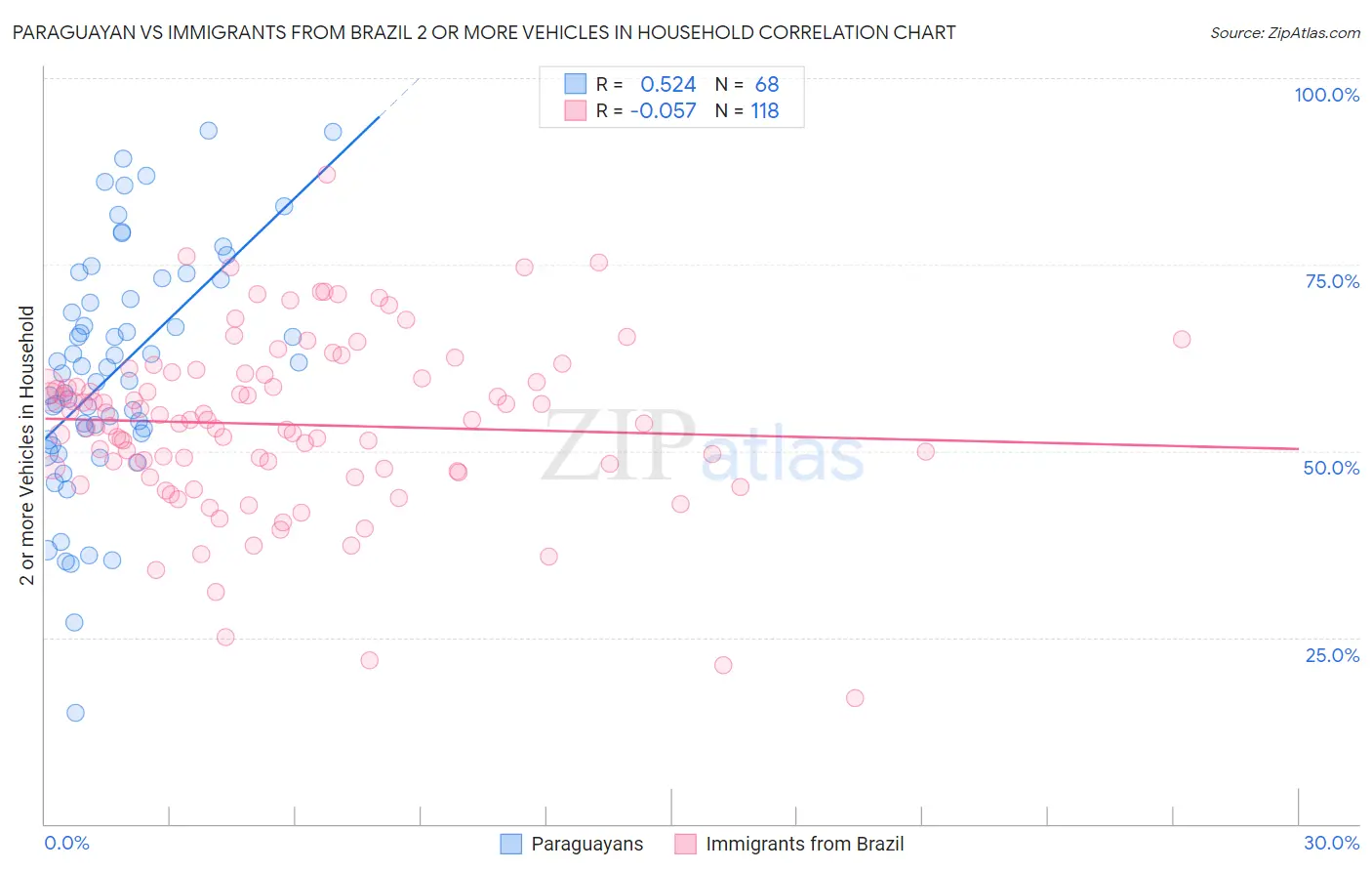 Paraguayan vs Immigrants from Brazil 2 or more Vehicles in Household