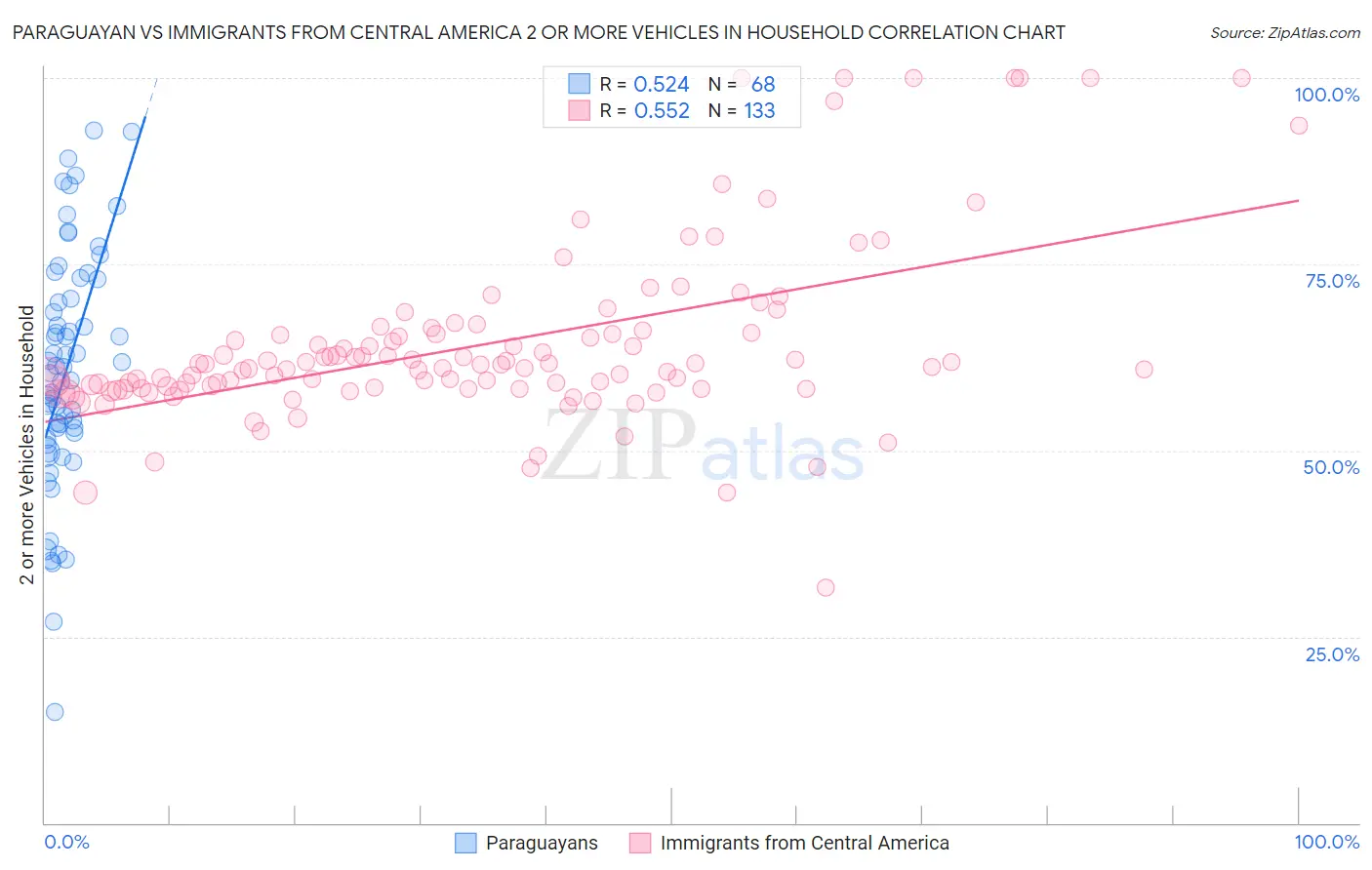 Paraguayan vs Immigrants from Central America 2 or more Vehicles in Household