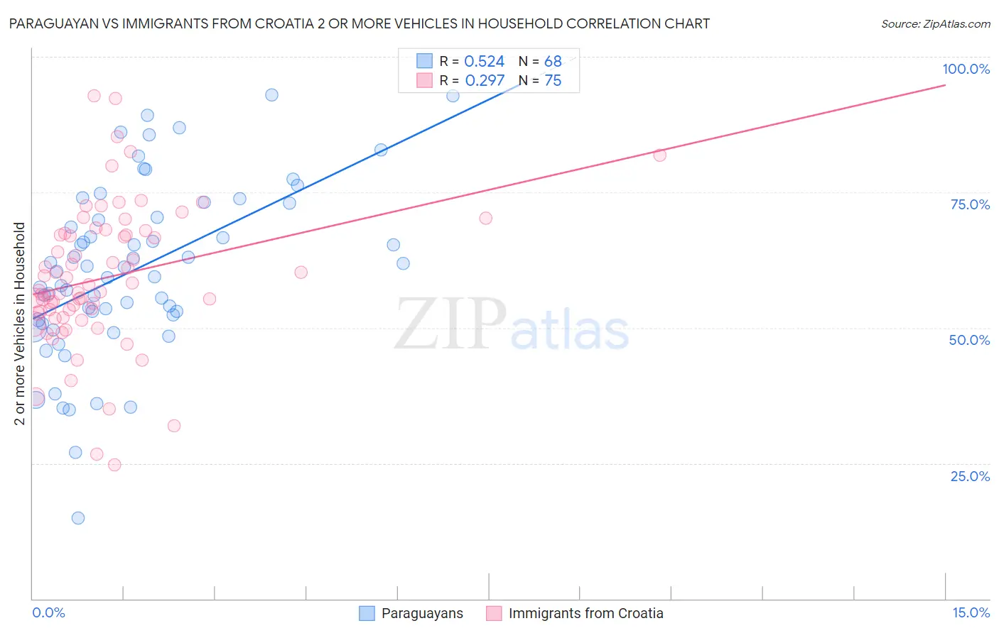 Paraguayan vs Immigrants from Croatia 2 or more Vehicles in Household