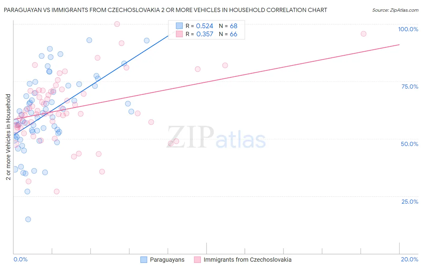 Paraguayan vs Immigrants from Czechoslovakia 2 or more Vehicles in Household