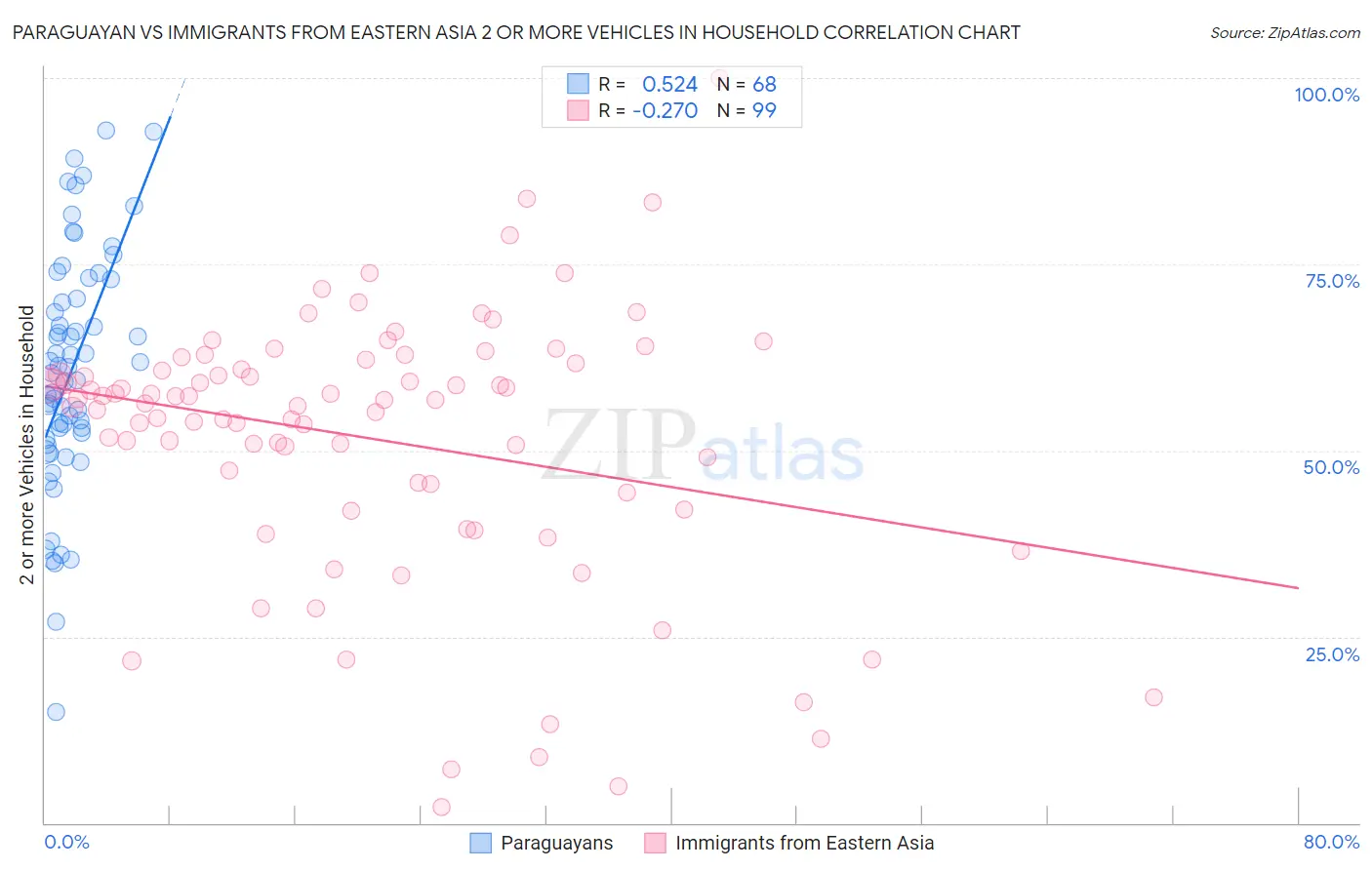 Paraguayan vs Immigrants from Eastern Asia 2 or more Vehicles in Household