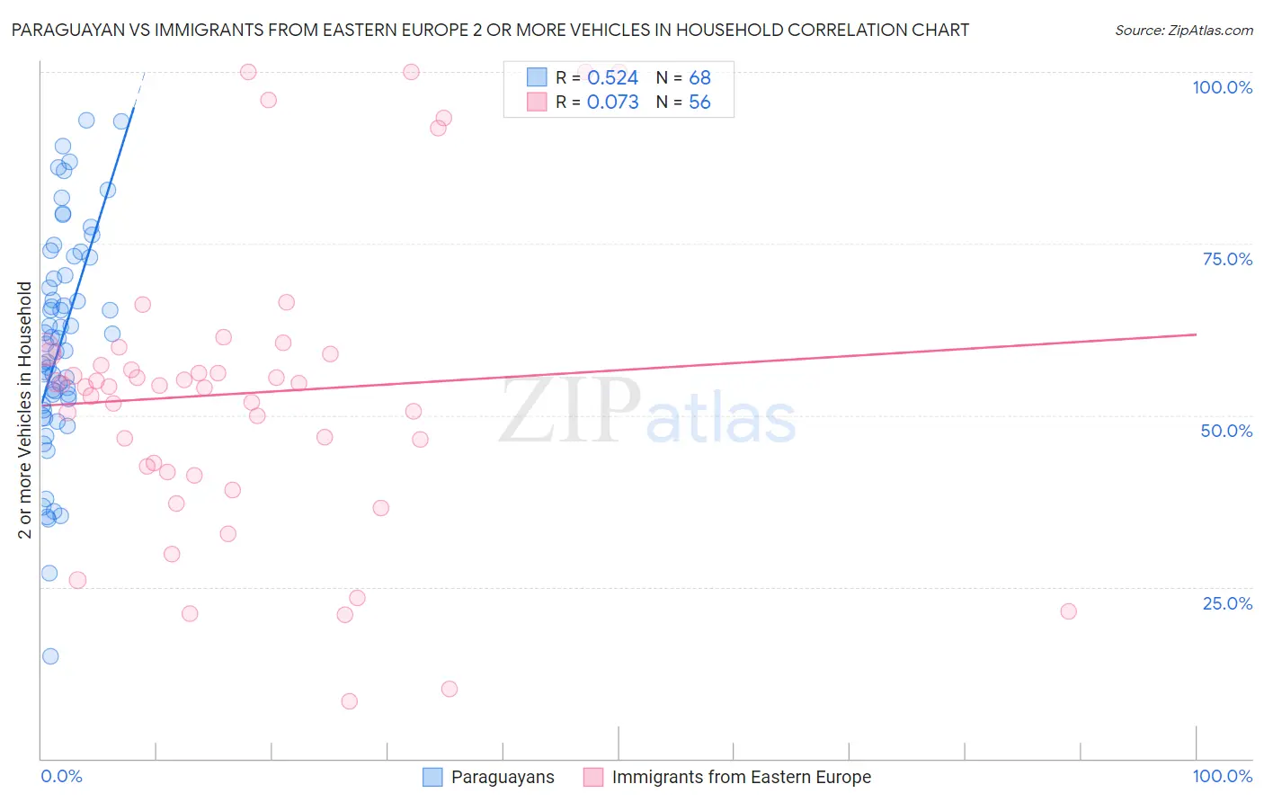 Paraguayan vs Immigrants from Eastern Europe 2 or more Vehicles in Household