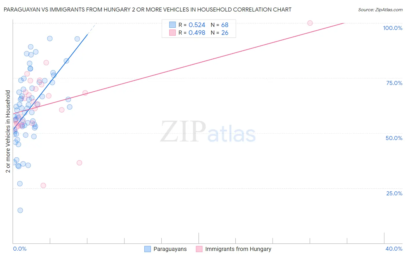 Paraguayan vs Immigrants from Hungary 2 or more Vehicles in Household