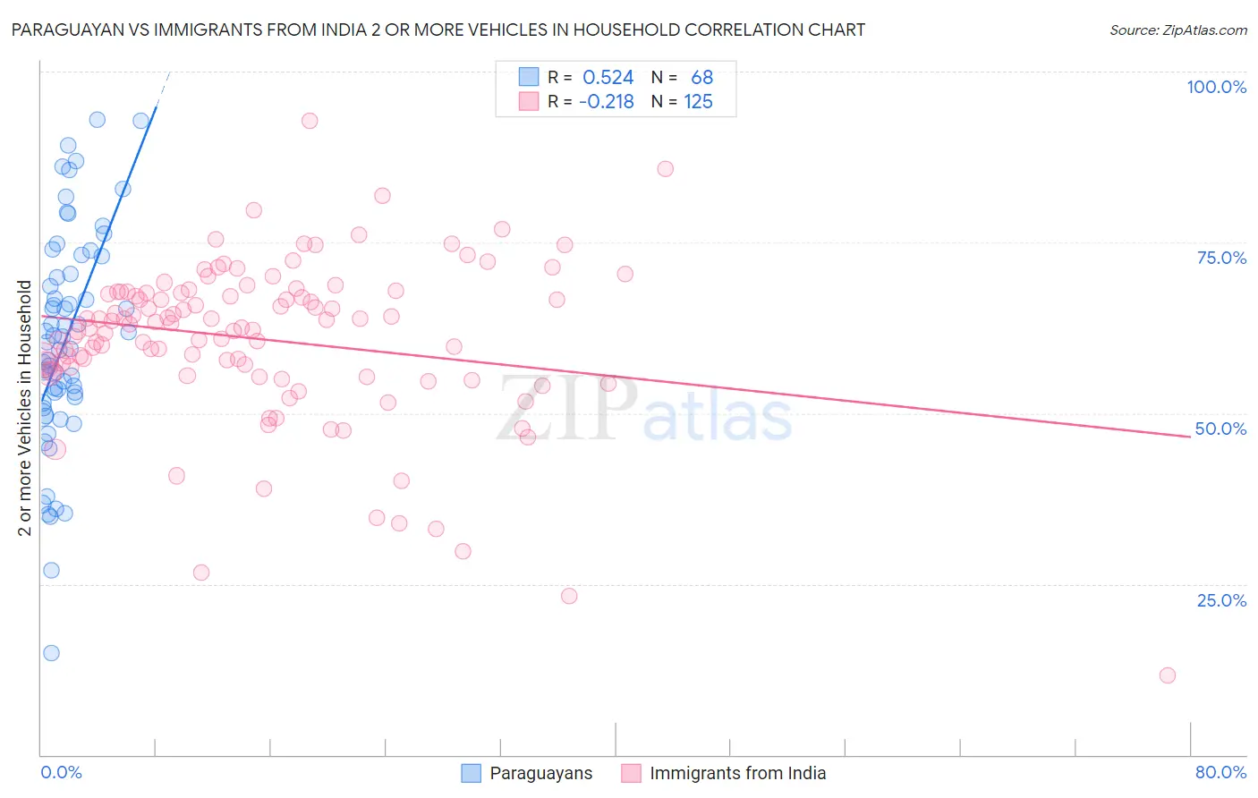 Paraguayan vs Immigrants from India 2 or more Vehicles in Household