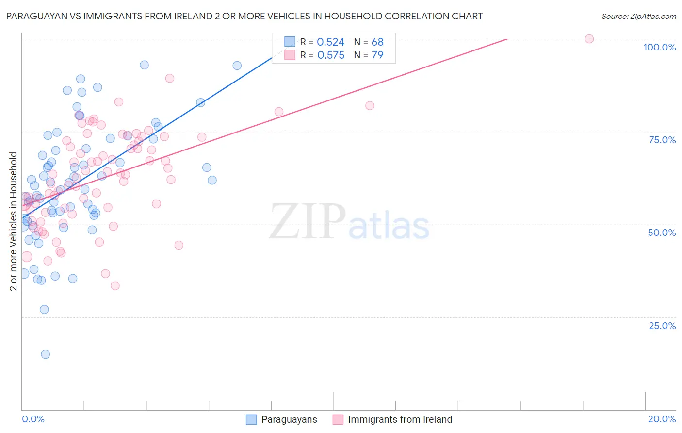 Paraguayan vs Immigrants from Ireland 2 or more Vehicles in Household