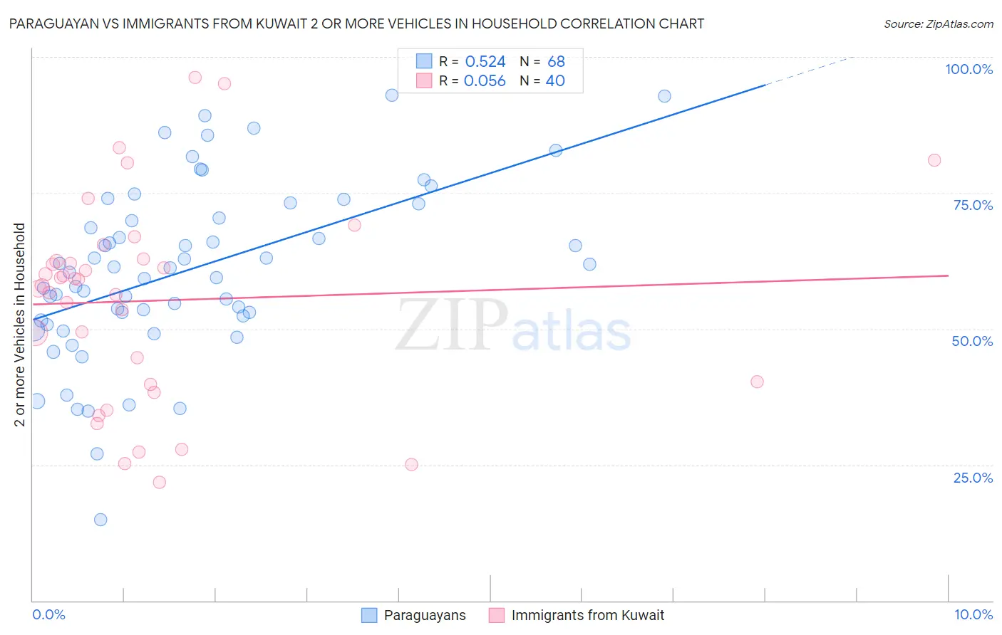 Paraguayan vs Immigrants from Kuwait 2 or more Vehicles in Household