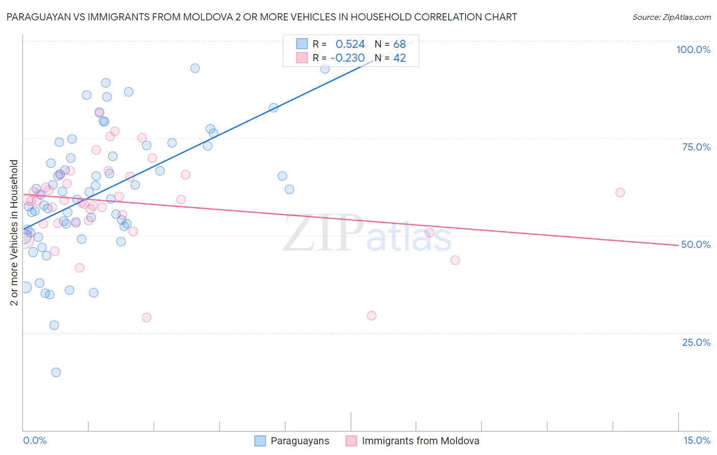 Paraguayan vs Immigrants from Moldova 2 or more Vehicles in Household