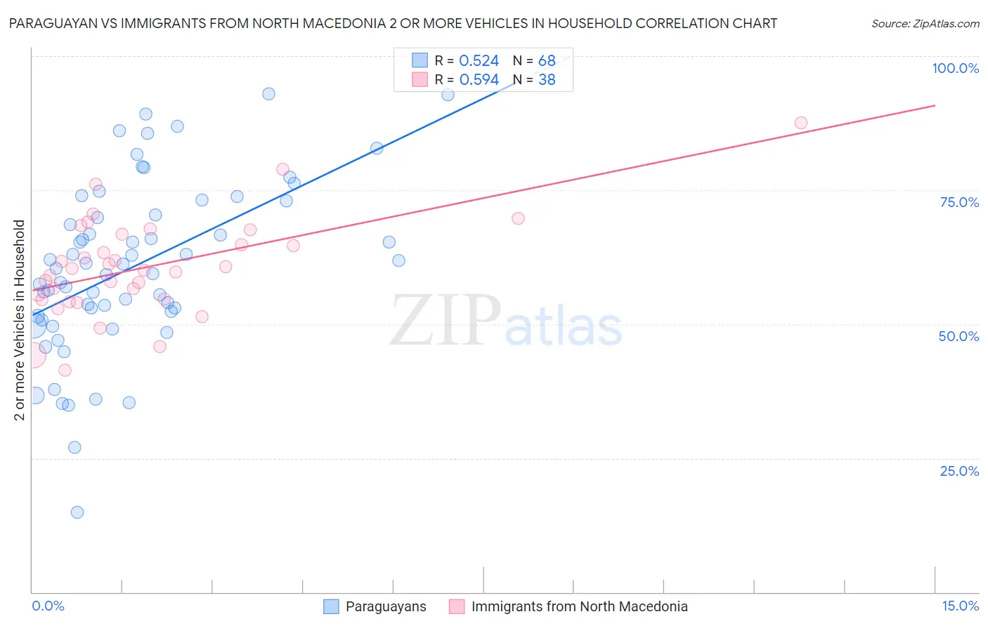 Paraguayan vs Immigrants from North Macedonia 2 or more Vehicles in Household