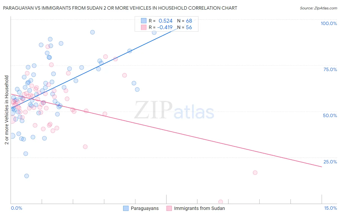 Paraguayan vs Immigrants from Sudan 2 or more Vehicles in Household