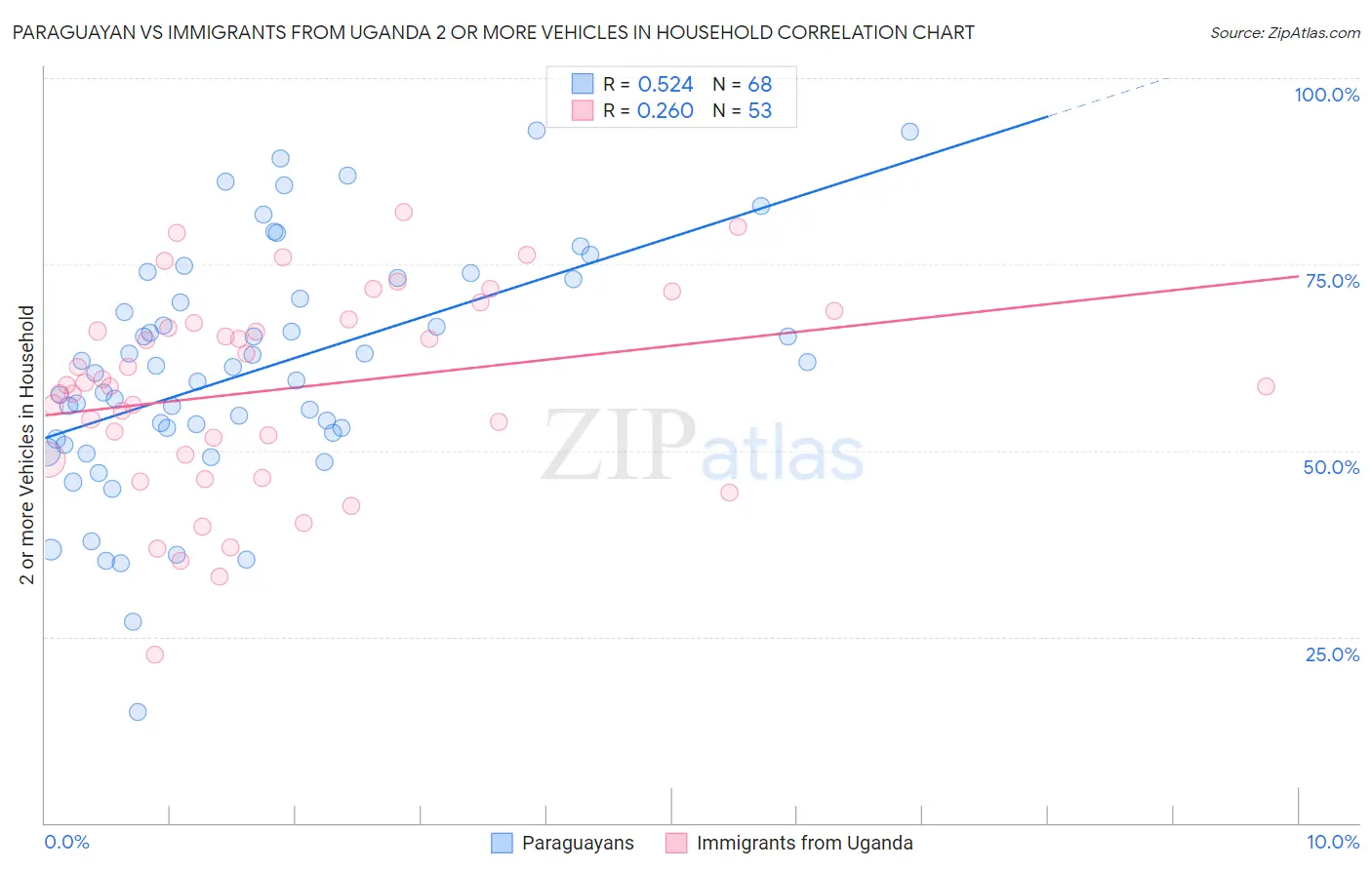 Paraguayan vs Immigrants from Uganda 2 or more Vehicles in Household