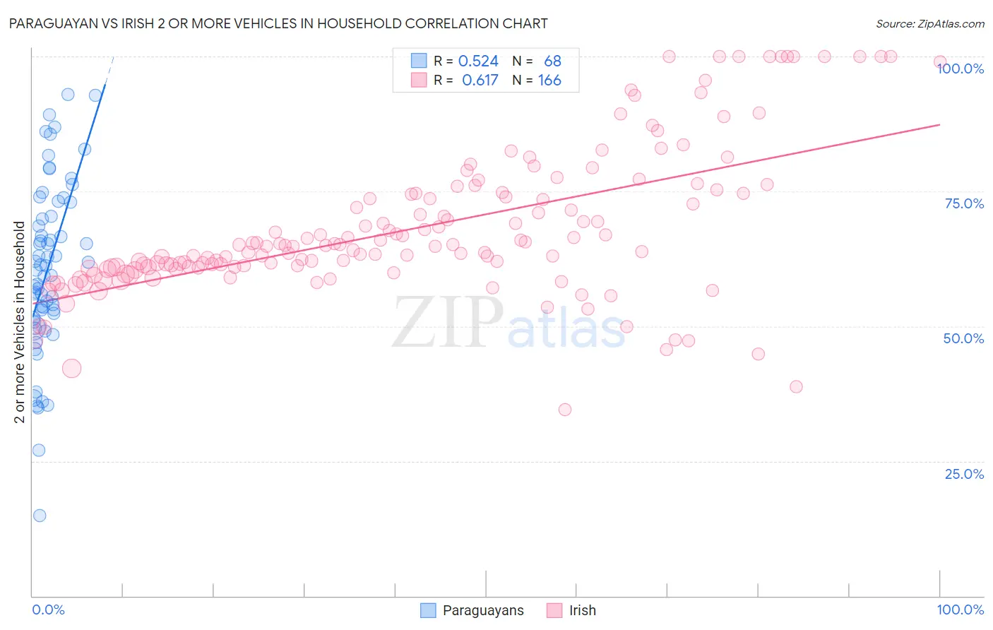 Paraguayan vs Irish 2 or more Vehicles in Household