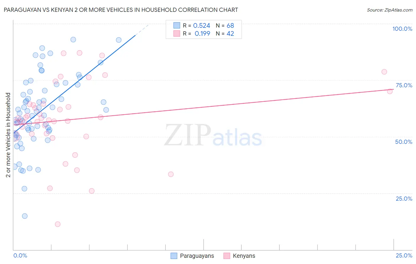 Paraguayan vs Kenyan 2 or more Vehicles in Household