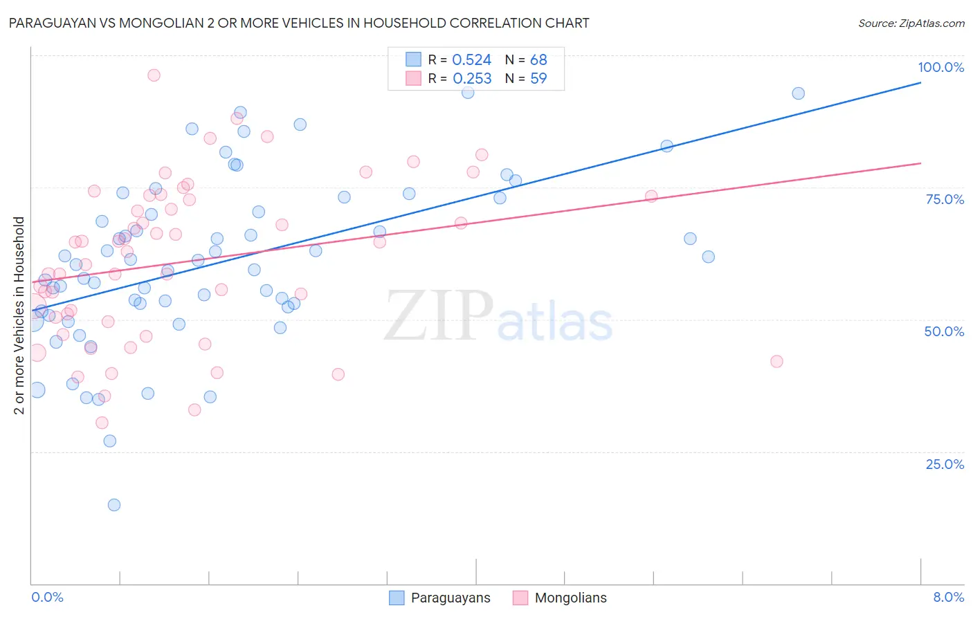 Paraguayan vs Mongolian 2 or more Vehicles in Household