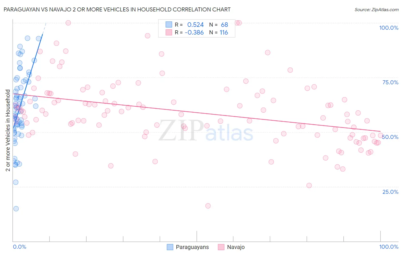 Paraguayan vs Navajo 2 or more Vehicles in Household