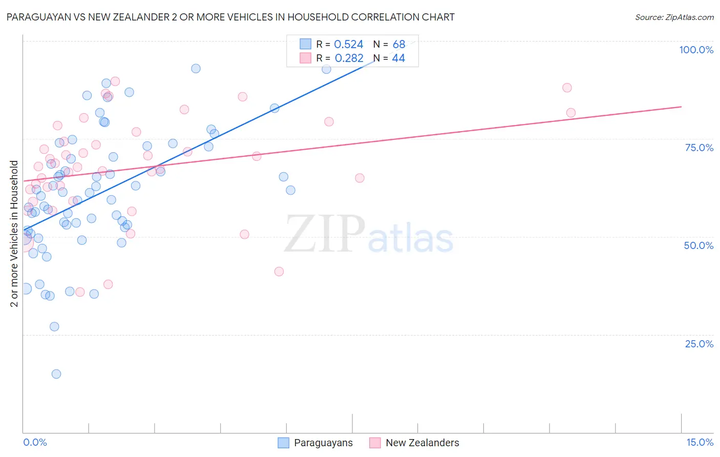 Paraguayan vs New Zealander 2 or more Vehicles in Household