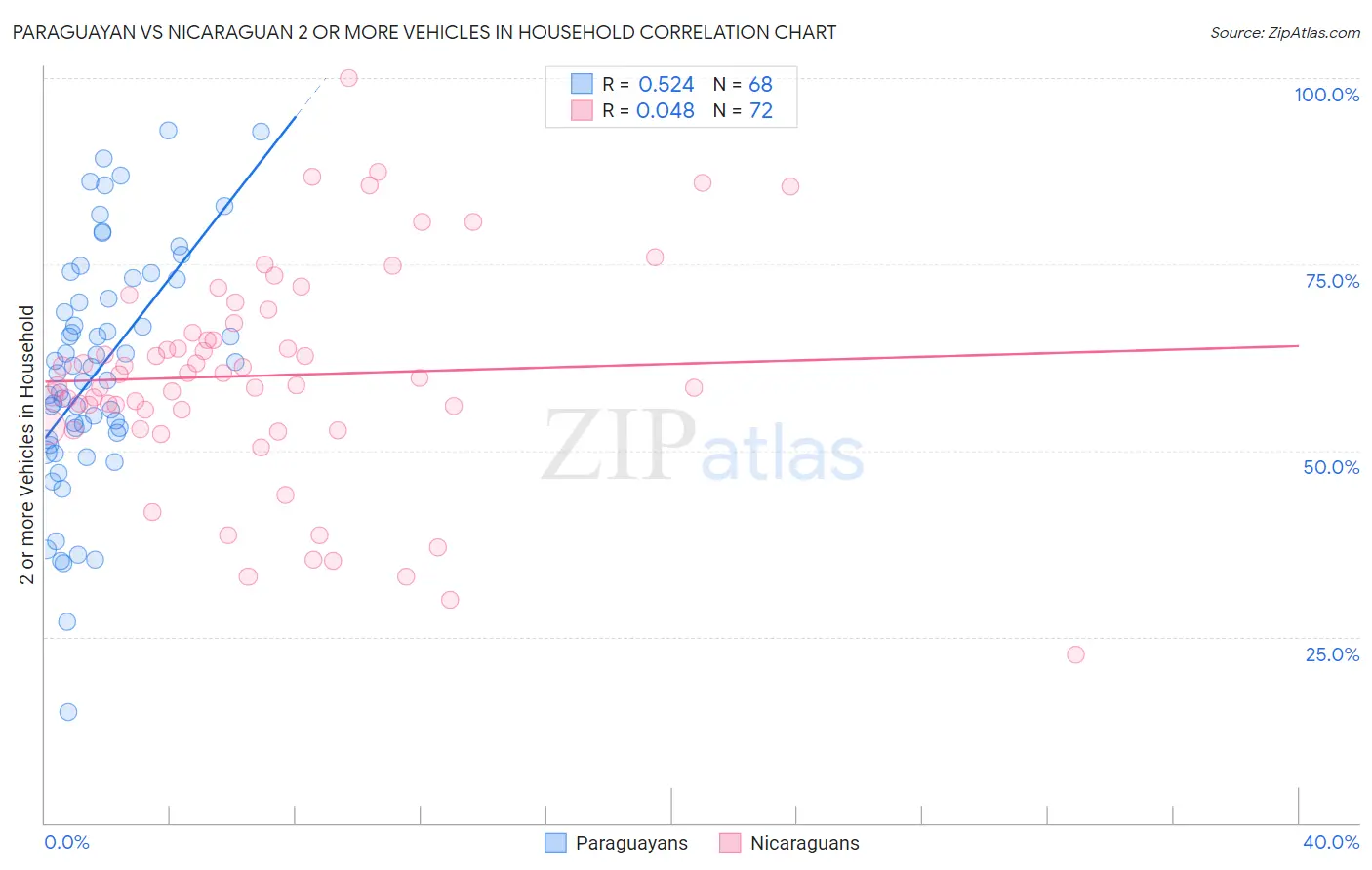 Paraguayan vs Nicaraguan 2 or more Vehicles in Household