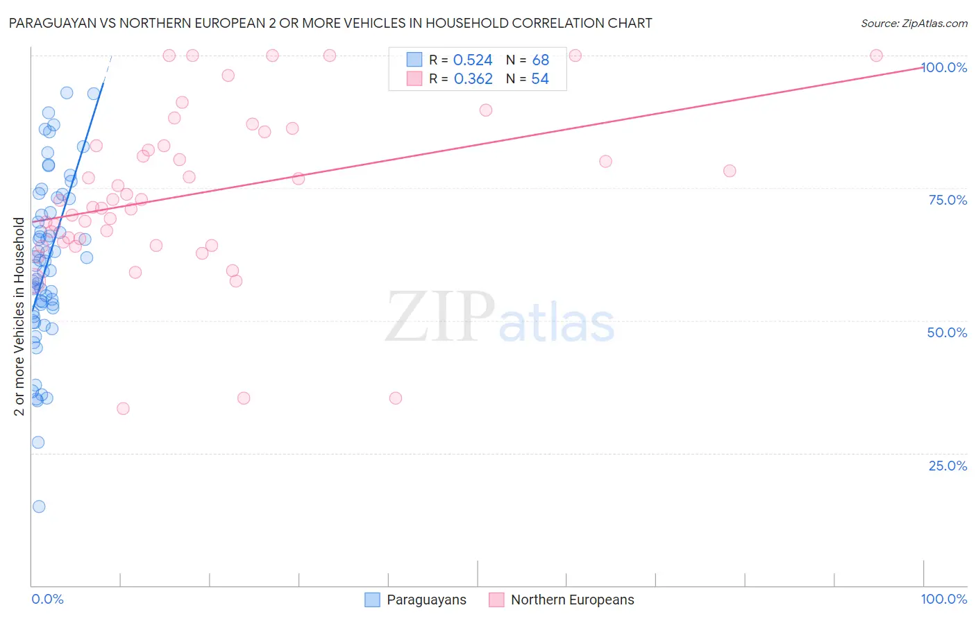 Paraguayan vs Northern European 2 or more Vehicles in Household