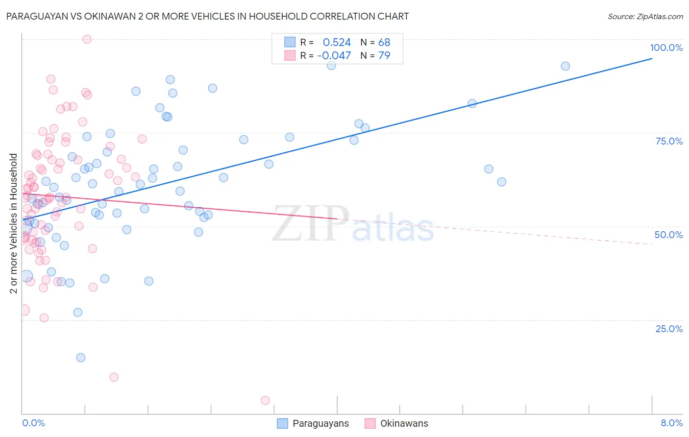 Paraguayan vs Okinawan 2 or more Vehicles in Household