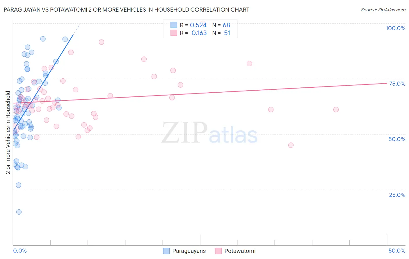 Paraguayan vs Potawatomi 2 or more Vehicles in Household