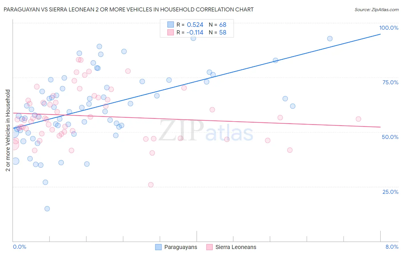 Paraguayan vs Sierra Leonean 2 or more Vehicles in Household