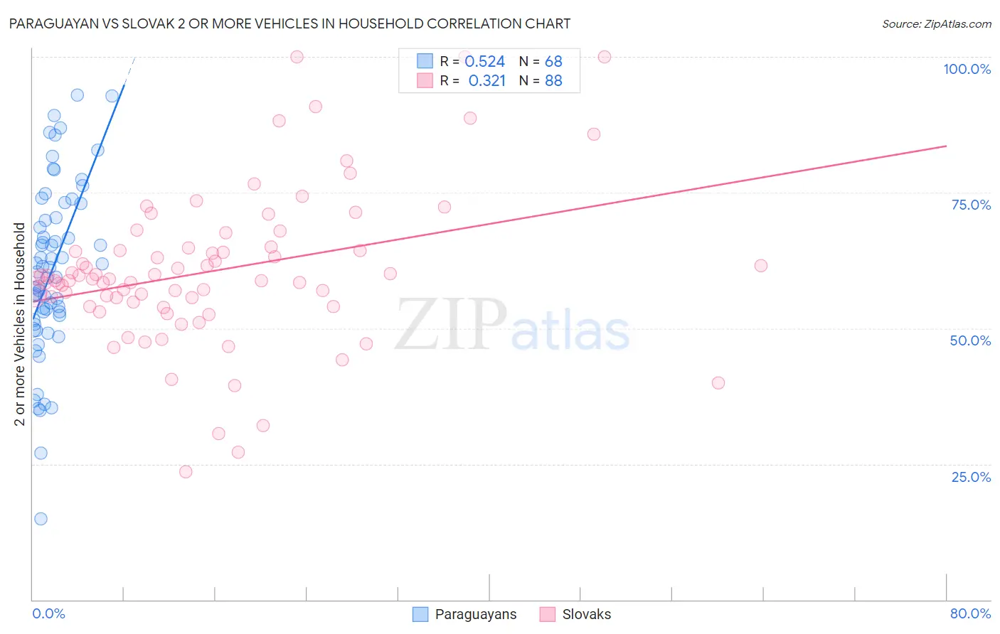 Paraguayan vs Slovak 2 or more Vehicles in Household