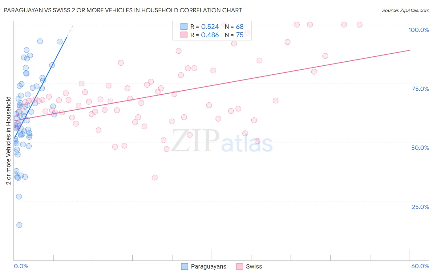 Paraguayan vs Swiss 2 or more Vehicles in Household